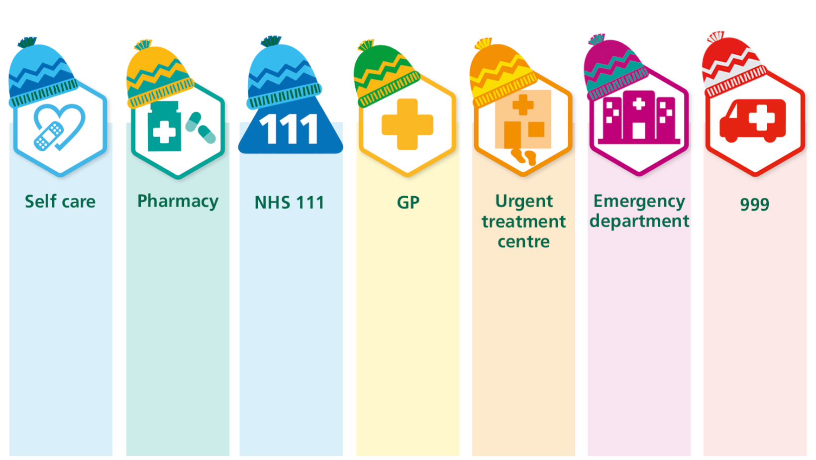 Diagram asking people to choose the appropriate NHS service according to their need