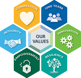 Yorkshire Ambulance Service - Vision and Values - Compassion, One Team, Innovation, Resilience, Empowerment and Integrity