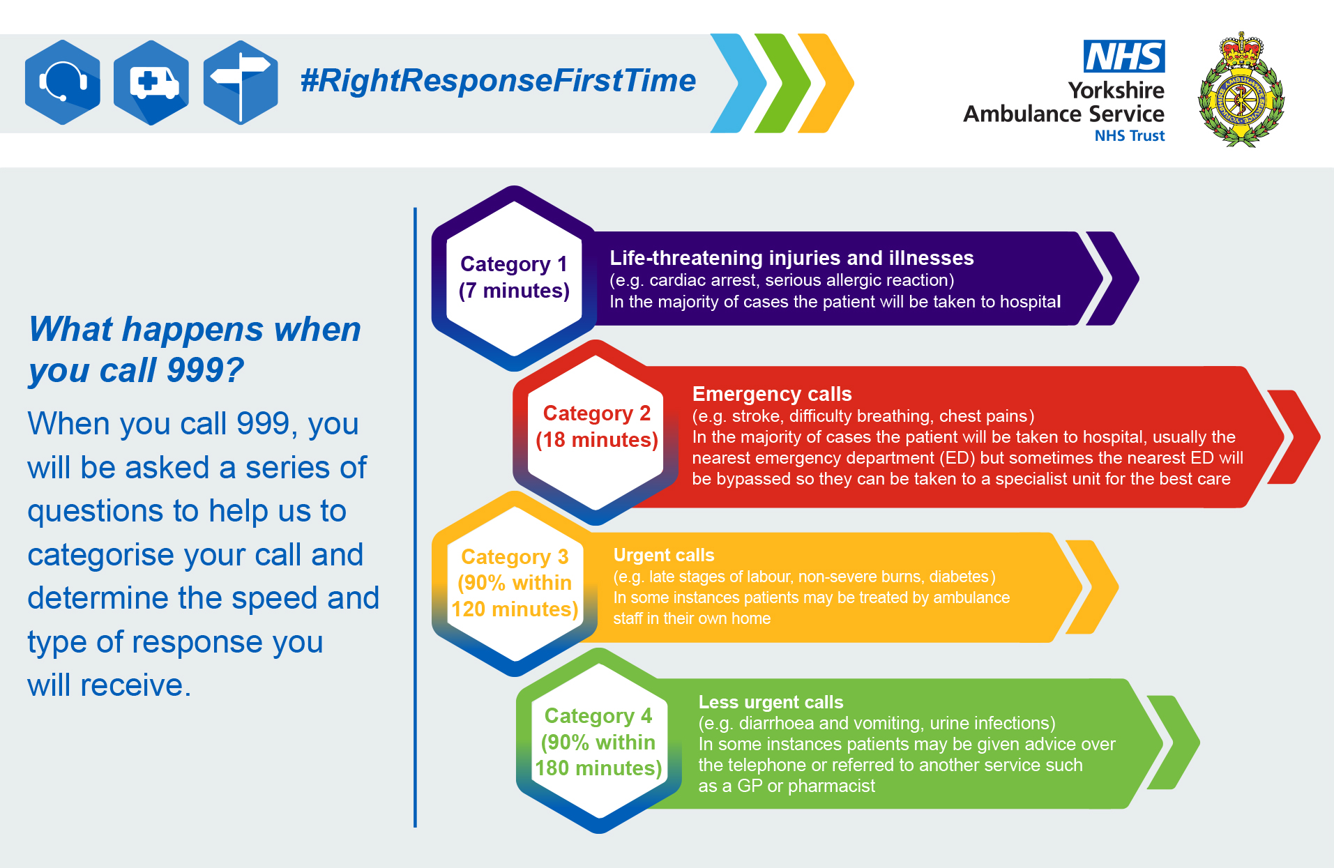 What are the NHS ambulance response categories?