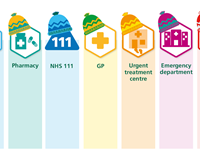 Diagram asking people to choose the appropriate NHS service according to their need