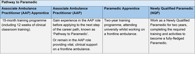 Clinical Apprenticeships | Yorkshire Ambulance Service